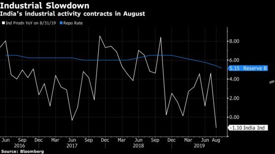 India Factory Output Unexpectedly Declines First Time in 2 Years
