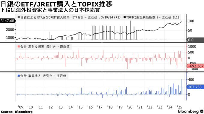 日銀のETF/JREIT購入とTOPIX推移 | 下段は海外投資家と事業法人の日本株売買