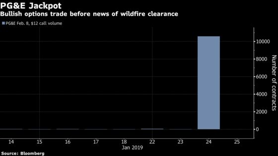 For Some Traders, PG&E Clearance Could Mean $5.6 Million Jackpot