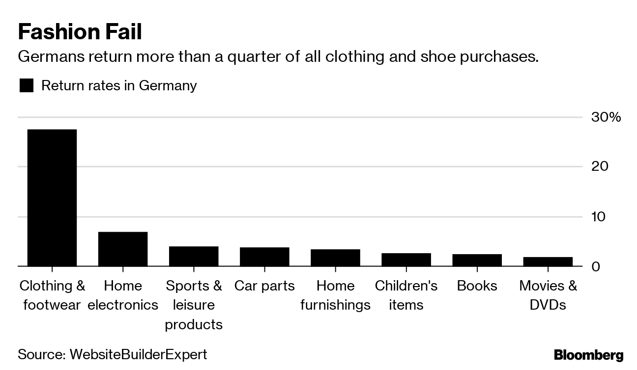 Germans Love Shopping Online. They Love Returning Goods Even More., 2019-08-12