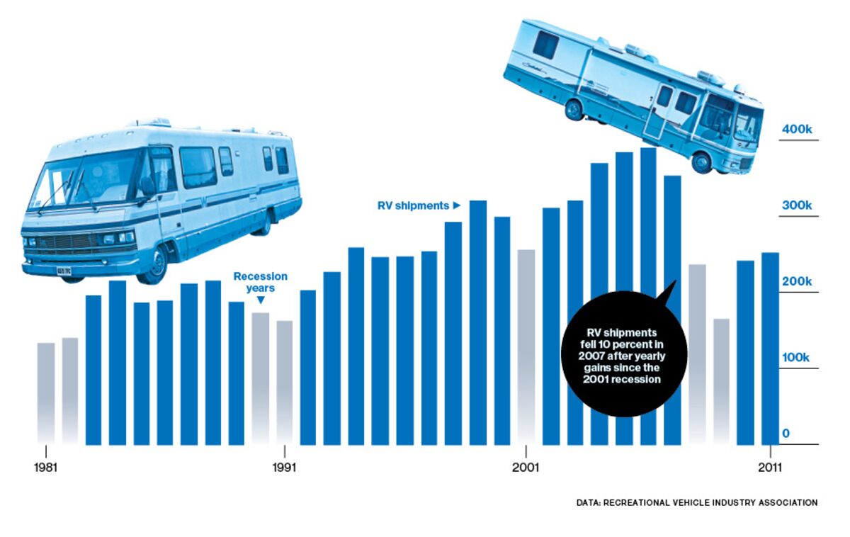 Sales of RVs Indicate a Solid 2013 Bloomberg