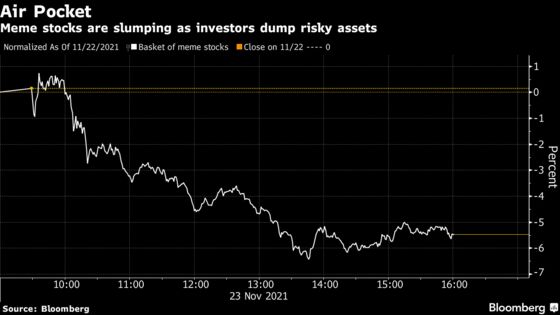 Meme Stocks Suffer Worst Day Since June as Risk-Off Rages