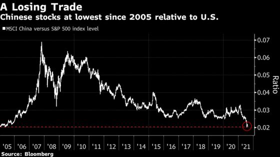 Americans Turn Against China Stocks as Crackdown Angst Deepens