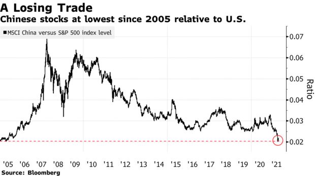 Chinese stocks at lowest since 2005 relative to U.S.