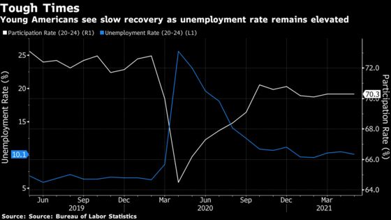 One in Five Young Adults Is Neither Working Nor Studying in U.S.