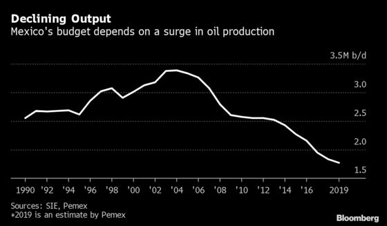 Mexico Budget Assumes Oil Output Surge Not Seen Since 1982