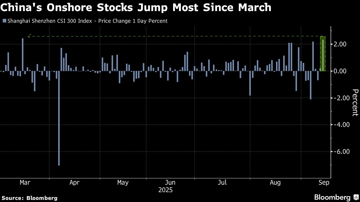 Chinese Stocks Jump Most Since March, Led by AI-Linked Shares
