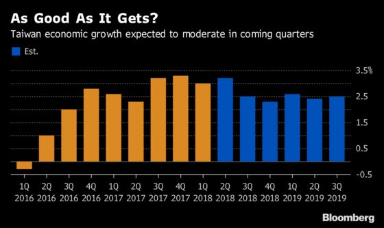 Taiwan's Economy Decelerates After Fastest Growth in Years