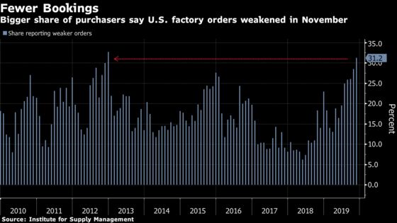 U.S. Factories Extend Contraction as Index Misses Forecasts