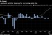 Chile's economic activity slows as its borrowing costs rise