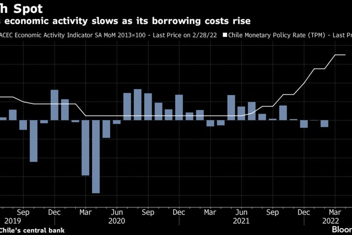 Chile's economic activity slows as its borrowing costs rise