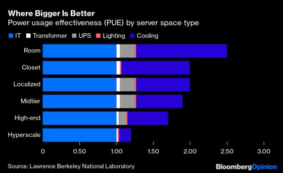 Energy Efficiency Is a Hot Problem for Big Tech’s Data Centers