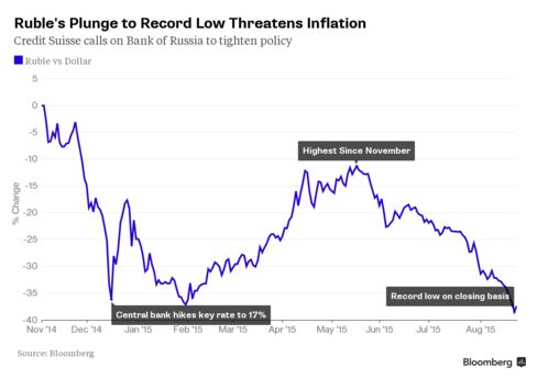 Ruble's drop threatens to spur inflation, prompting calls to tighten monetary policy