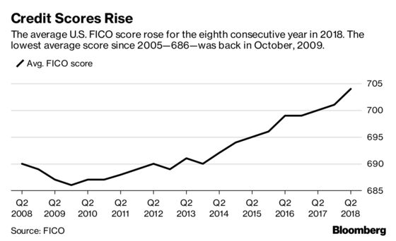 American Credit Scores Hit a New High