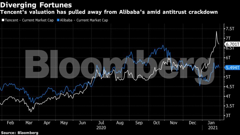 Tencent's valuation has pulled away from Alibaba's amid antitrust crackdown
