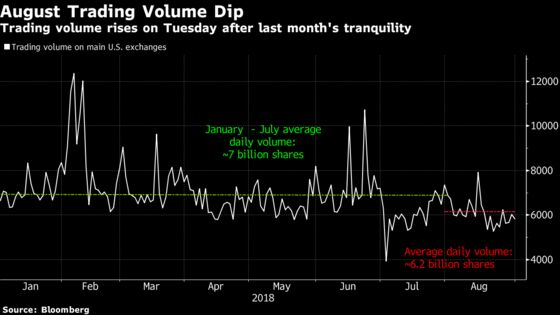 Stock Volumes Rise as Traders Brace for Eventful Week Post Break