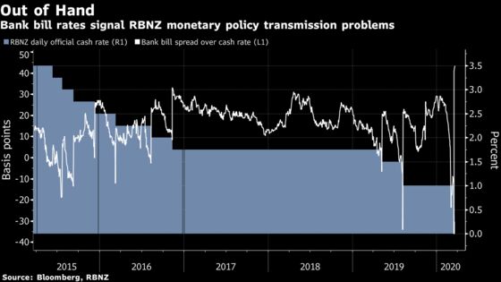 RBNZ Under Pressure to Launch QE Soon Amid Market Stress