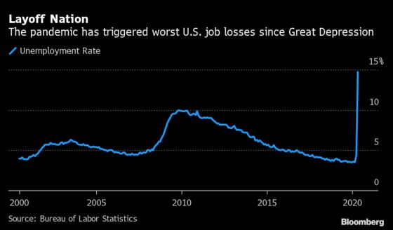 One-Third of America’s Record Unemployment Payout Hasn’t Arrived