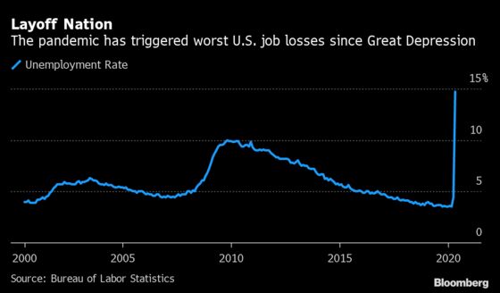 U.S. Economy Too Fragile for Congress to Remove Income Support