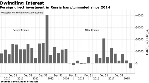 Foreign direct investment in Russia has plummeted since 2014