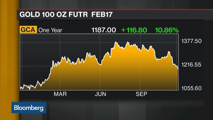 Gold Recovers From Nine-Month Low As Dollar’s Rally Fizzles - Bloomberg