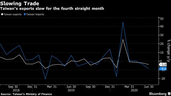 Taiwan’s Export Slump Worsens as Second-Wave Fears Sap Demand