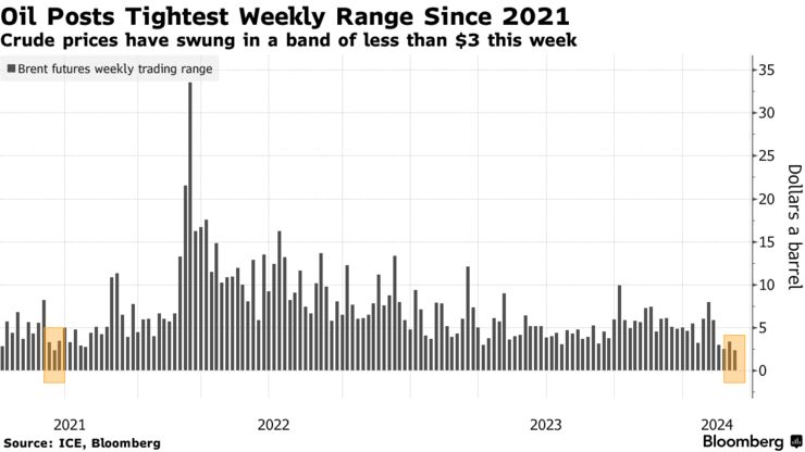 Oil Posts Tightest Weekly Range Since 2021 | Crude prices have swung in a band of less than $3 this week