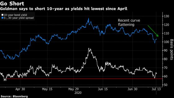 Goldman Says Go Short on 10-Year Treasuries After Latest Rally