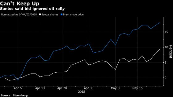 Santos Falls After Rejecting Harbour Offer as Too Low, Risky