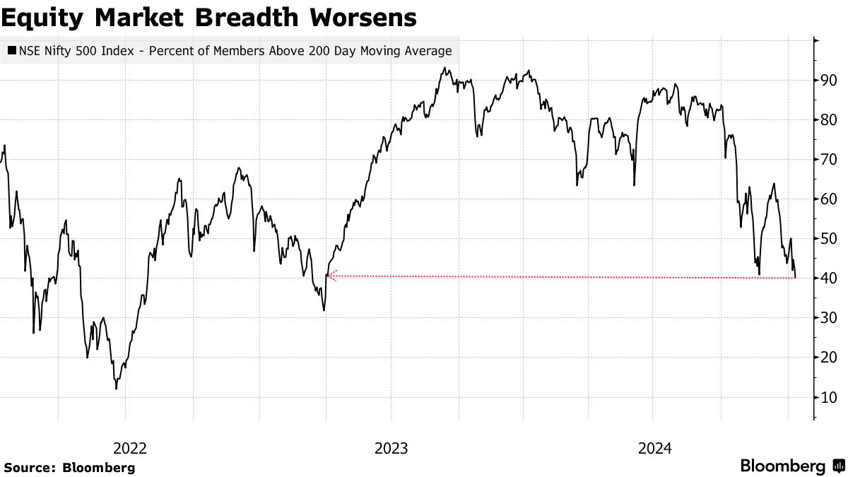 Pace of Earnings Downgrades for MSCI India Components is Fastest Since  Mid-2022 - Bloomberg