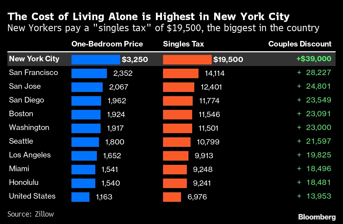 Cost Of Living In New York City 2023