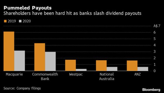 Australia Bank Dividend Cap Lifted as Recovery Takes Hold