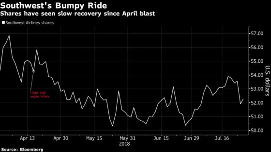 Southwest Airlines Expects Bookings to Recover After Fatal Engine Accident
