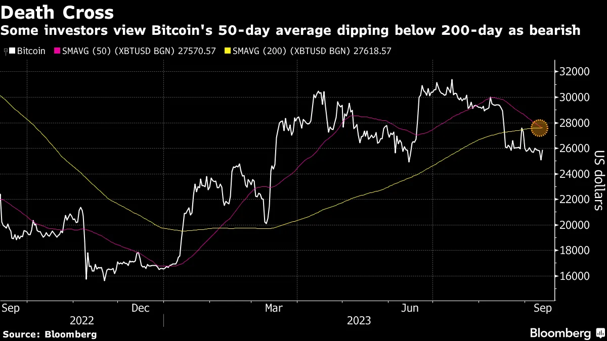 Looming FTX Crypto Sales Stir Bitcoin (BTC) Price Volatility - Bloomberg