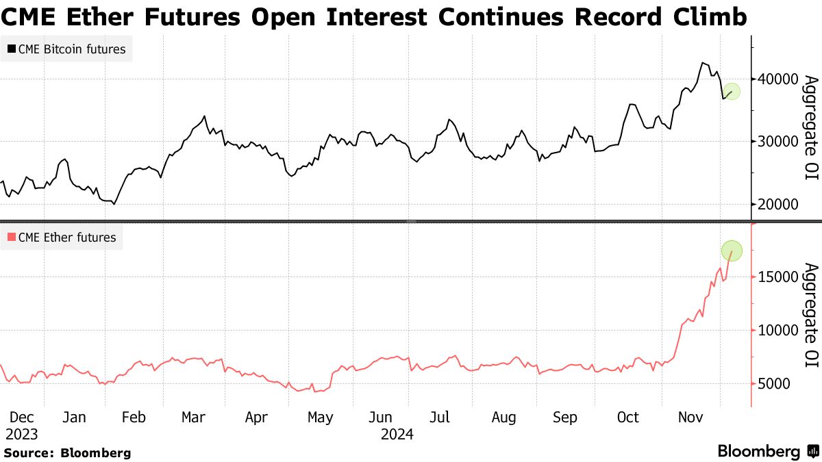 Ether Gets the Limelight as Record-Chasing ETF Investors Pile In - Bloomberg