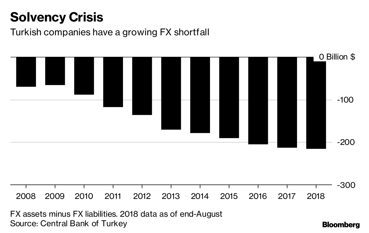 How Turkey Created a Debt Crisis Bloomberg
