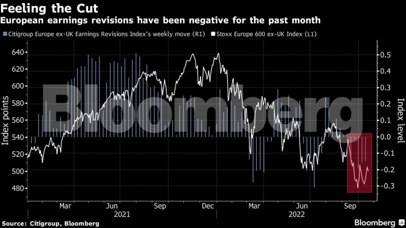 European earnings revisions have been negative for the past month