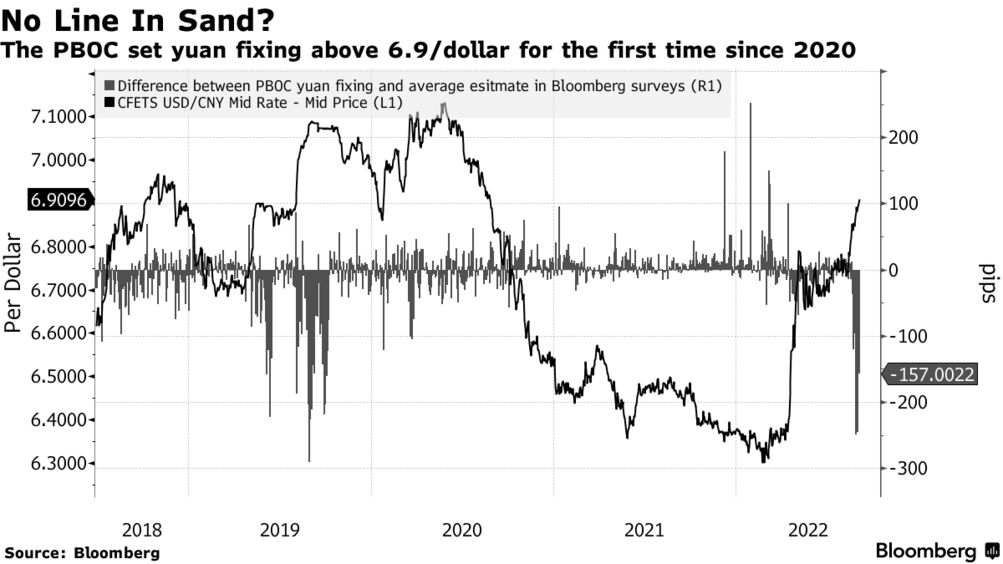 CNY/USD: China's Yuan Fix Faces Test of 6.9 a Dollar After FX Reserve Ratio  Cut - Bloomberg