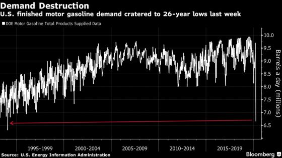 Demand for Gasoline Is Plummeting All Over the World