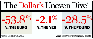 Graphic: The Dollar's Uneven Dive