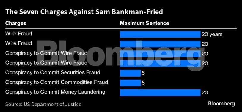 The Seven Charges Against Sam Bankman-Fried |