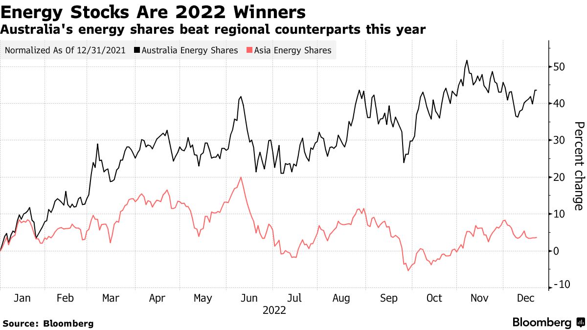 Energy Stocks Are 2022 Winners | Australia's energy shares beat regional counterparts this year