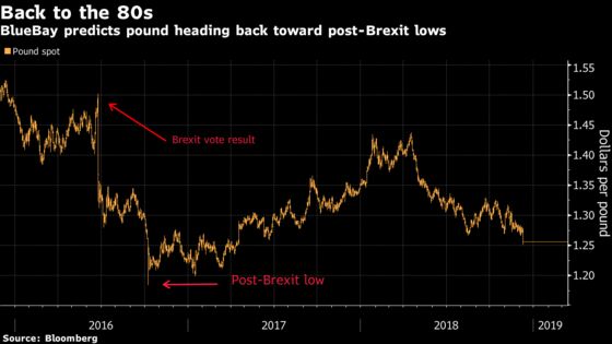 Pound Headed to Brexit Lows for BlueBay as U.K. Reaches Crisis Point