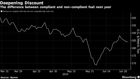 New Shipping Fuel Rules Are to Starting to Rock the Oil Market