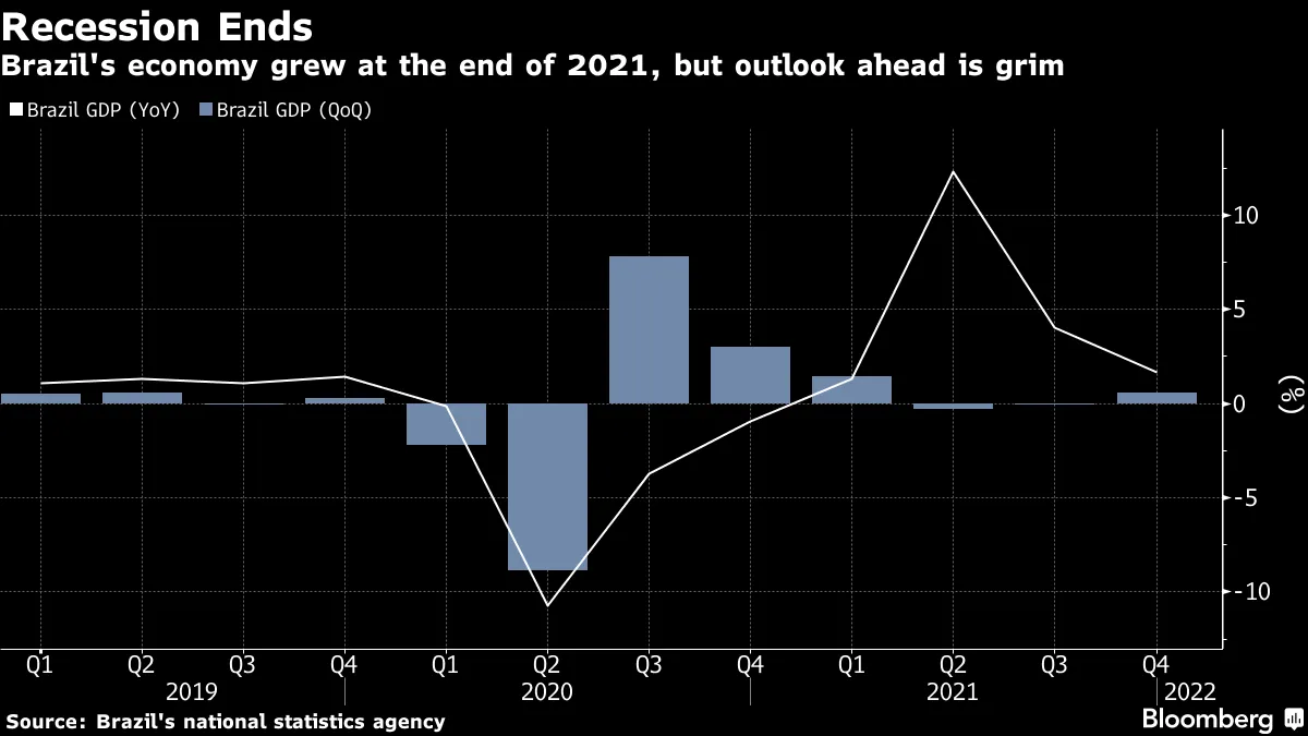 Brazil's economy grew at the end of 2021, but outlook ahead is grim