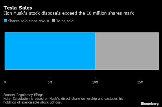 Elon Musk’s Tesla Share Sales Pass the $10 Billion Mark