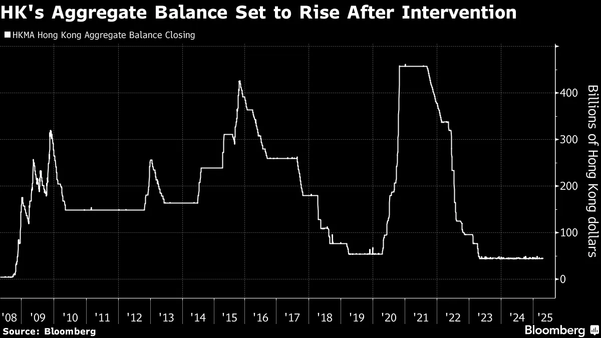 香港当局、最大規模の香港ドル売り介入－許容変動幅の上限防衛 - Bloomberg