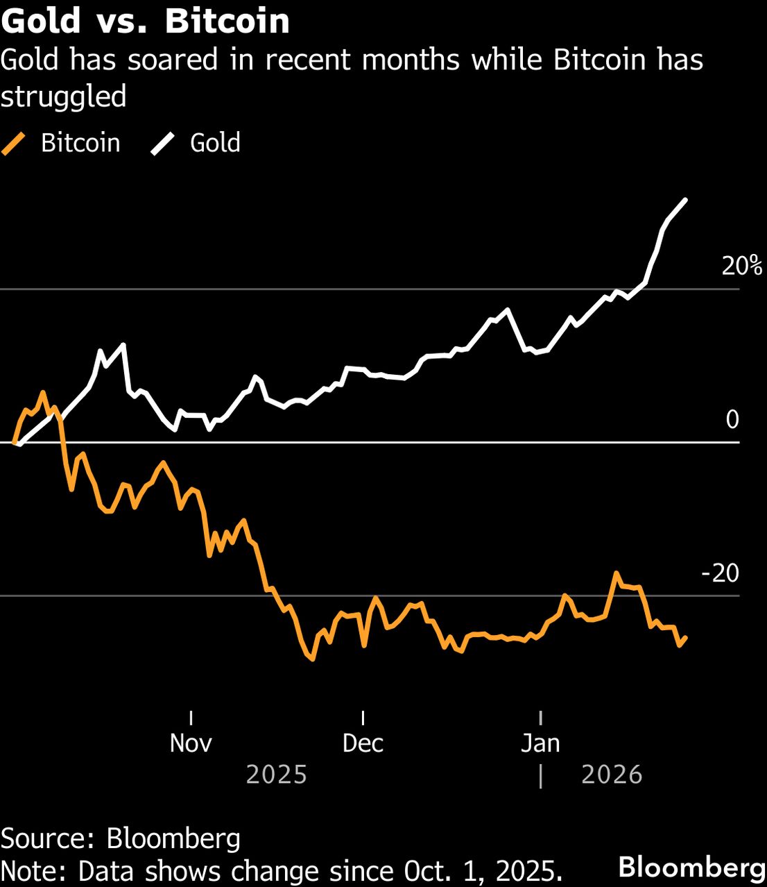 Bitcoin Believers Are Looking to Stocks and Gold - Bloomberg