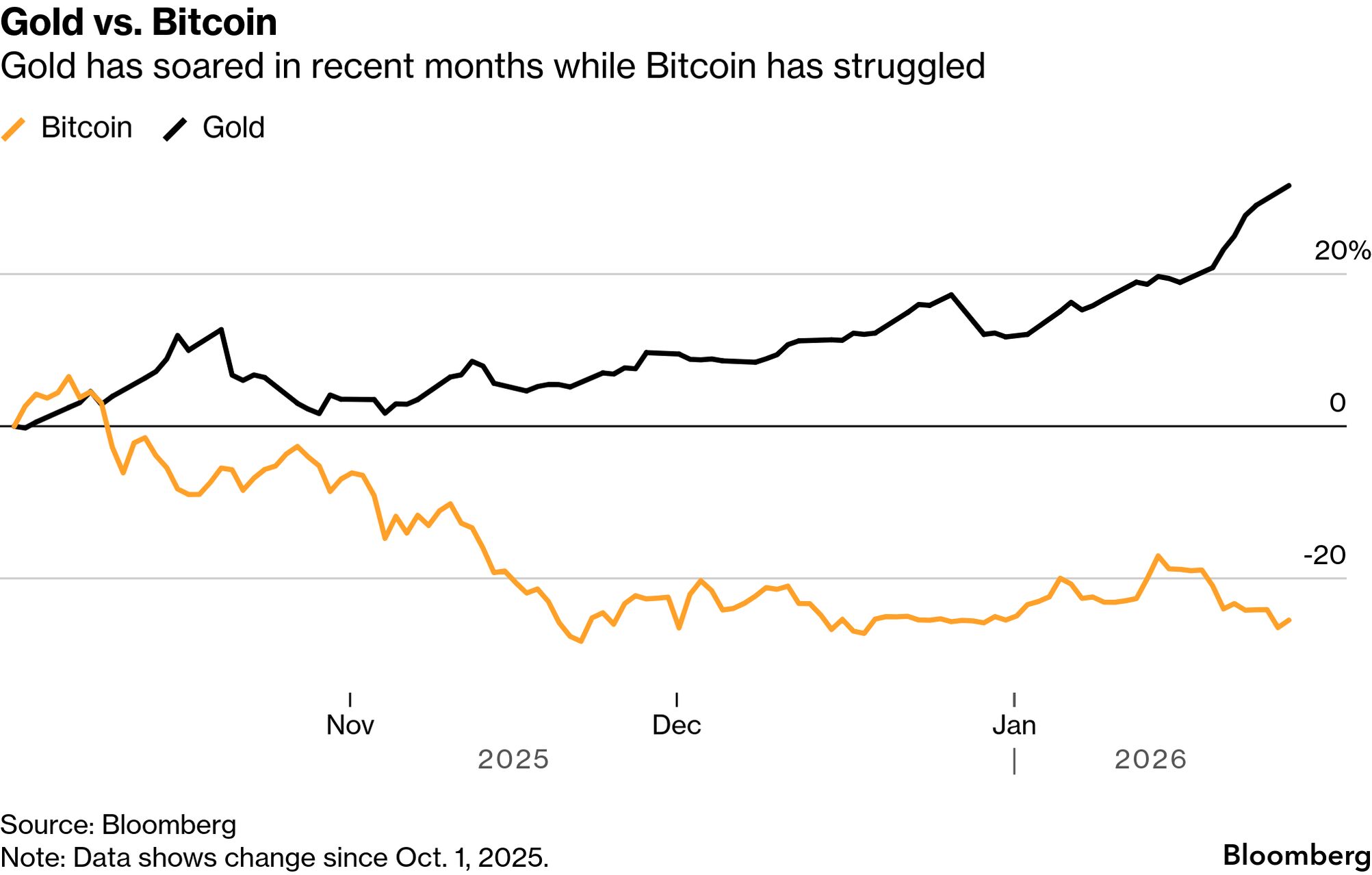 Bitcoin Believers Are Looking to Stocks and Gold - Bloomberg