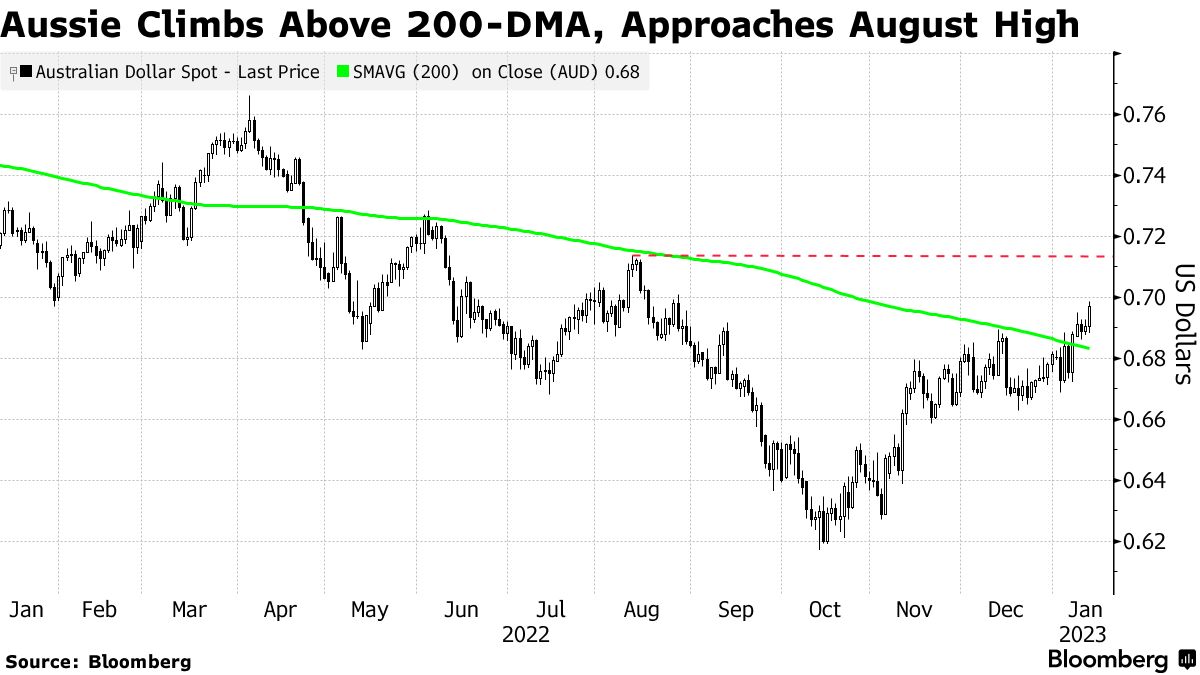 AUD/USD Market Moves in a Rallying Motion